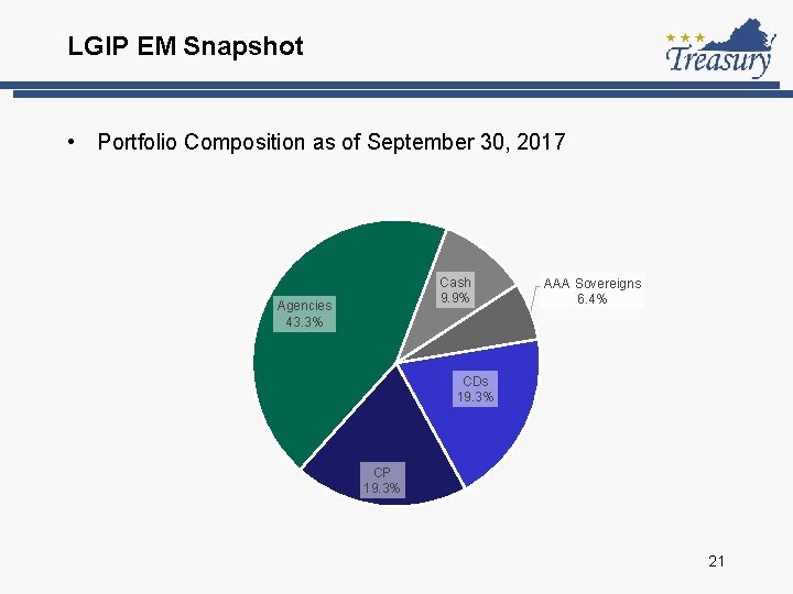 LGIP EM Snapshot • Portfolio Composition as of September 30, 2017 Cash 9. 9%