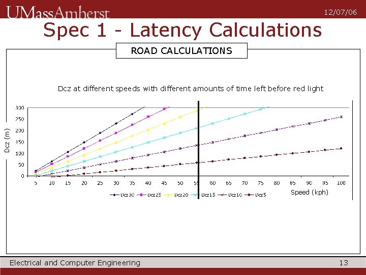 12/07/06 Spec 1 - Latency Calculations ROAD CALCULATIONS Dcz (m) Dcz at different speeds