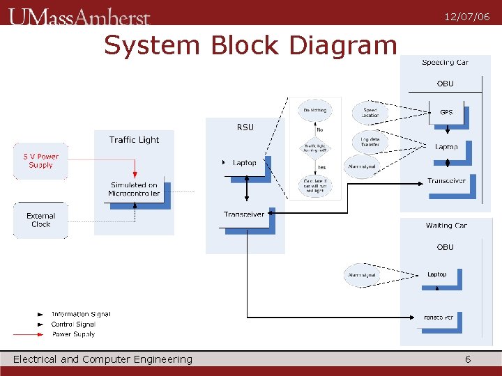 12/07/06 System Block Diagram Electrical and Computer Engineering 6 