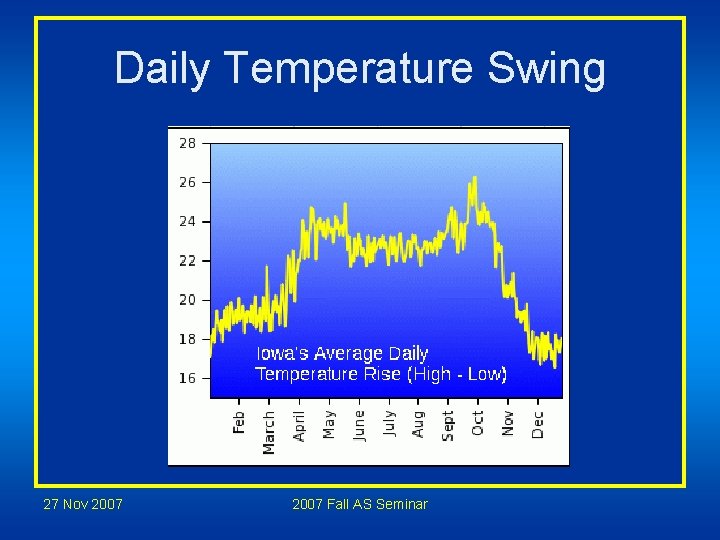 Daily Temperature Swing 27 Nov 2007 Fall AS Seminar Daily Temperature Swing 27 Nov 2007 Fall AS Seminar