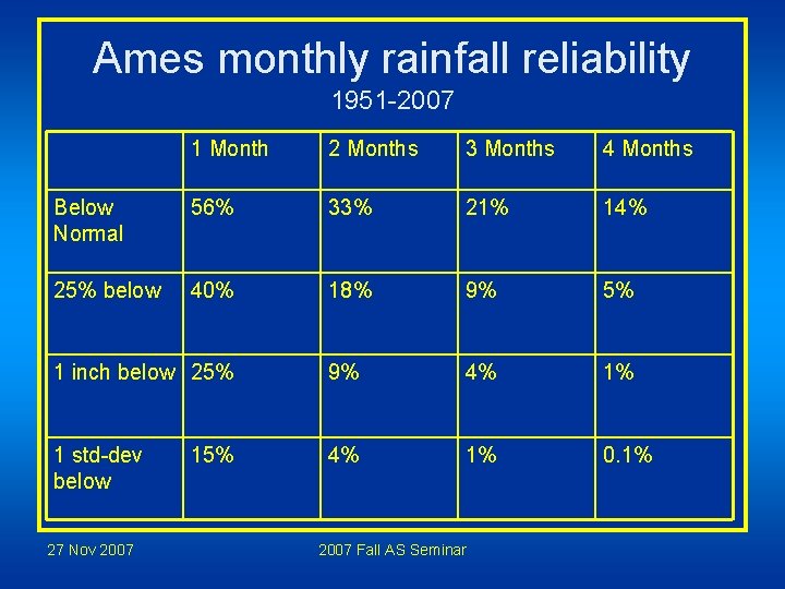Ames monthly rainfall reliability 1951 -2007 1 Month 2 Months 3 Months 4 Months Ames monthly rainfall reliability 1951 -2007 1 Month 2 Months 3 Months 4 Months