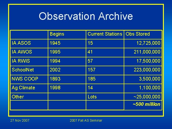Observation Archive Begins Current Stations Obs Stored IA ASOS 1945 15 12, 725, 000 Observation Archive Begins Current Stations Obs Stored IA ASOS 1945 15 12, 725, 000