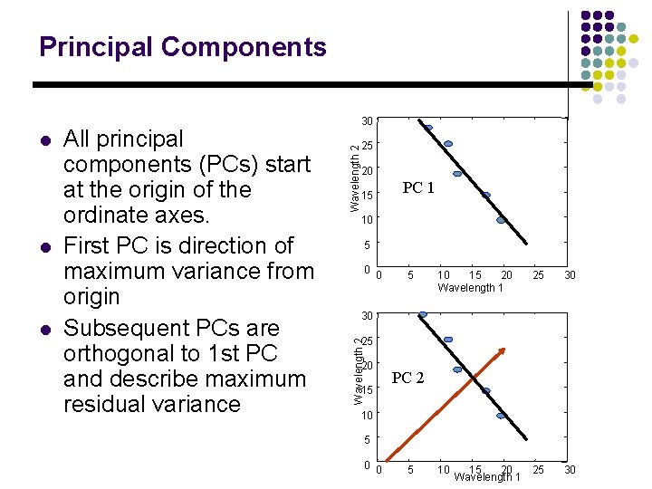 Principal Components l l 25 Wavelength 2 All principal components (PCs) start at the