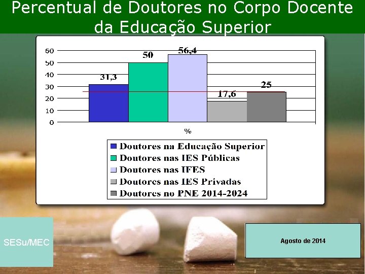 Percentual de Doutores no Corpo Docente da Educação Superior SESu/MEC Agosto de 2014 