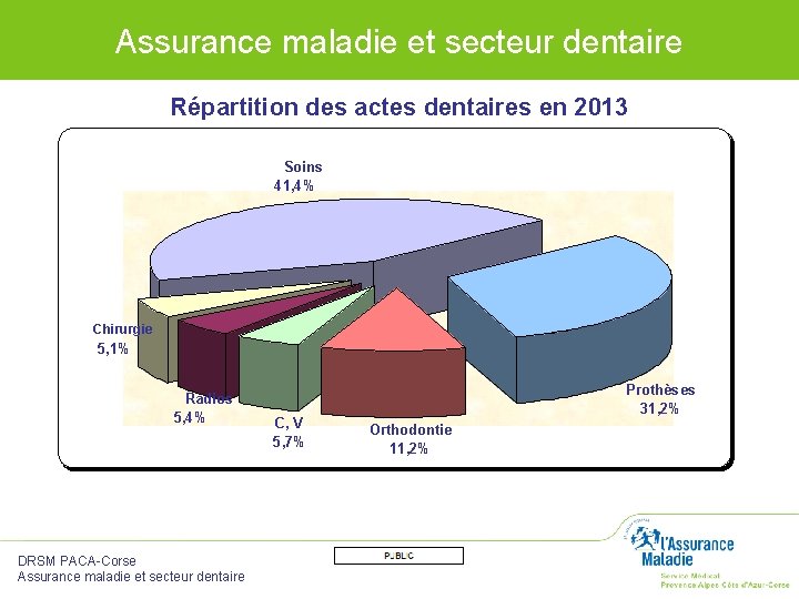 Assurance maladie et secteur dentaire Répartition des actes dentaires en 2013 Soins 41, 4%