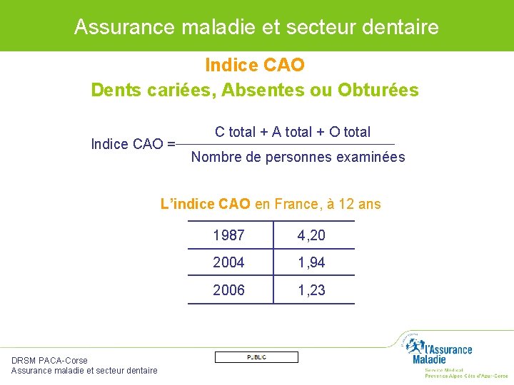 Assurance maladie et secteur dentaire Indice CAO Dents cariées, Absentes ou Obturées C total