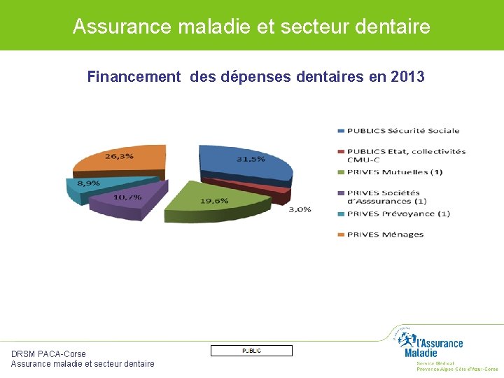 Assurance maladie et secteur dentaire Financement des dépenses dentaires en 2013 DRSM PACA-Corse Assurance
