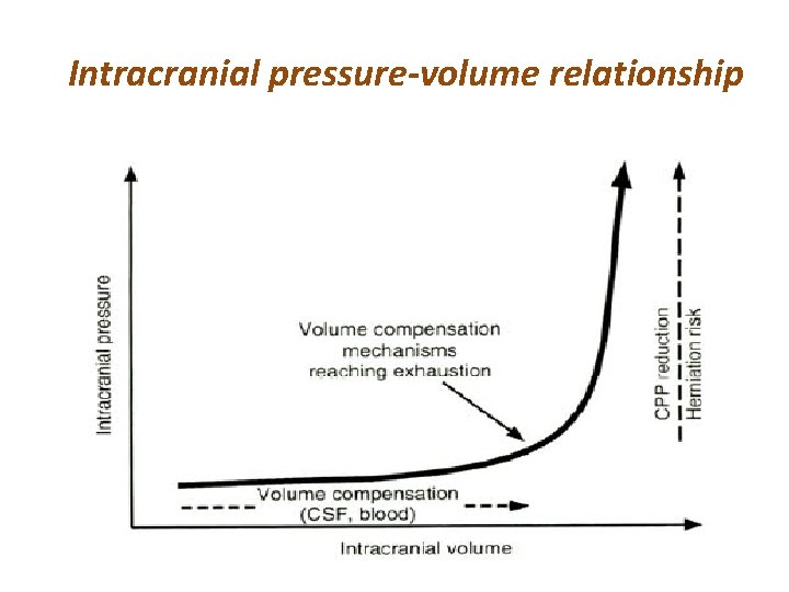 Intracranial pressure-volume relationship 