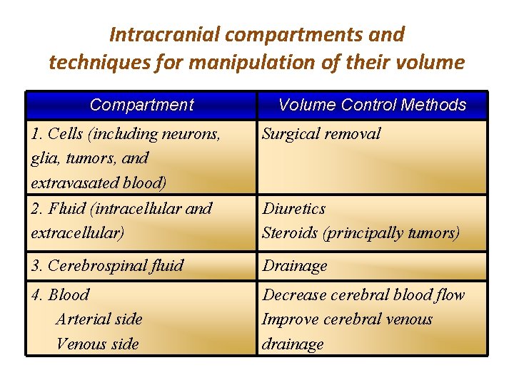 Intracranial compartments and techniques for manipulation of their volume Compartment Volume Control Methods 1.