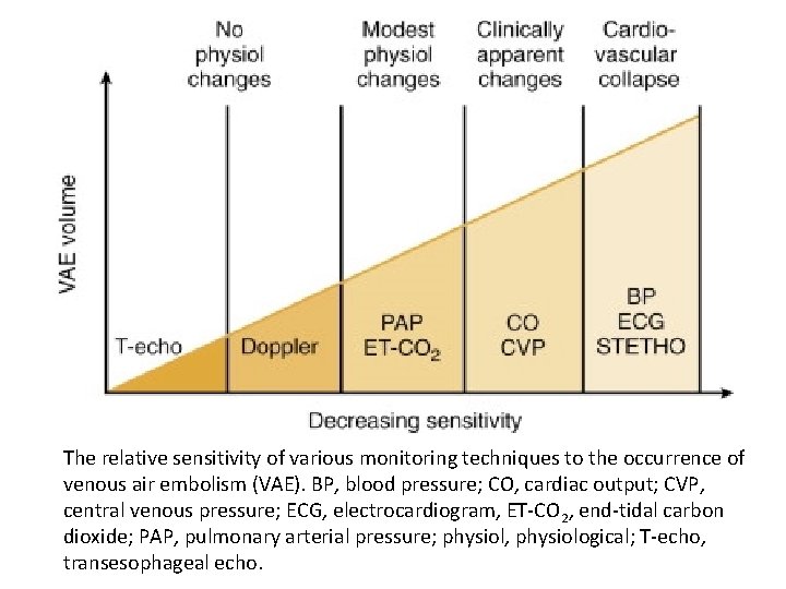 The relative sensitivity of various monitoring techniques to the occurrence of venous air embolism