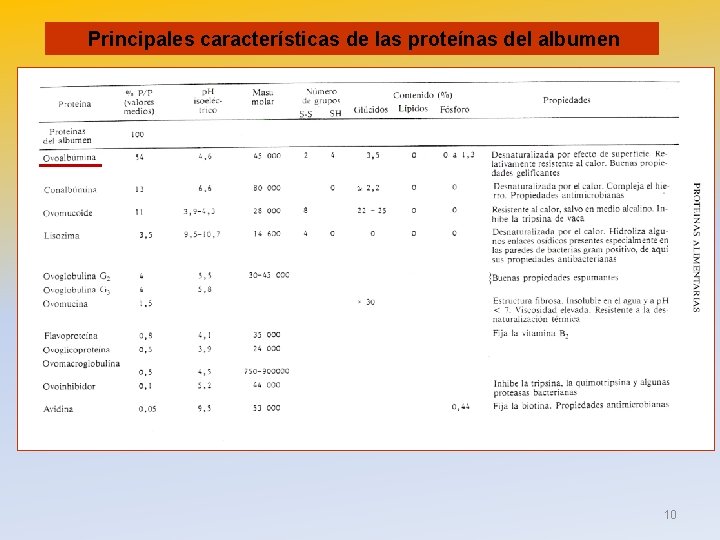  Principales características de las proteínas del albumen 10 