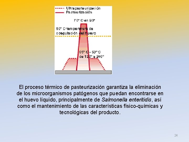 El proceso térmico de pasteurización garantiza la eliminación de los microorganismos patógenos que puedan