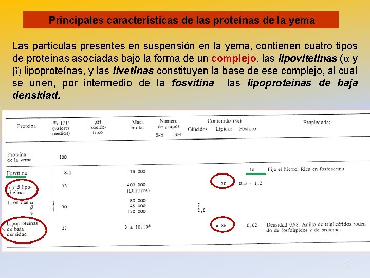  Principales características de las proteínas de la yema Las partículas presentes en suspensión