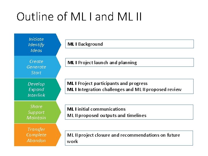 Outline of ML I and ML II Initiate Identify Ideas ML I Background Create
