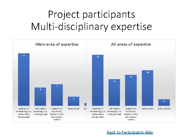 Project participants Multi-disciplinary expertise Main area of expertise All areas of expertise 17 23