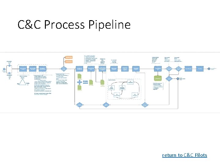 C&C Process Pipeline return to C&C Pilots 