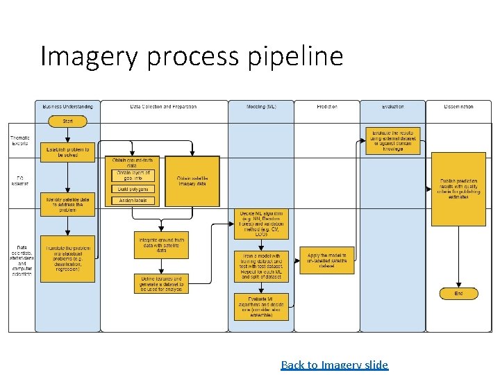 Imagery process pipeline Back to Imagery slide 