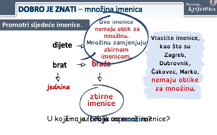 DOBRO JE ZNATI – množina imenica Promotri sljedeće imenice. dijete djeca brat braća jednina