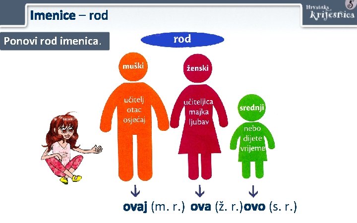 Imenice – rod Ponovi rod imenica. ovaj (m. r. ) ova (ž. r. )ovo