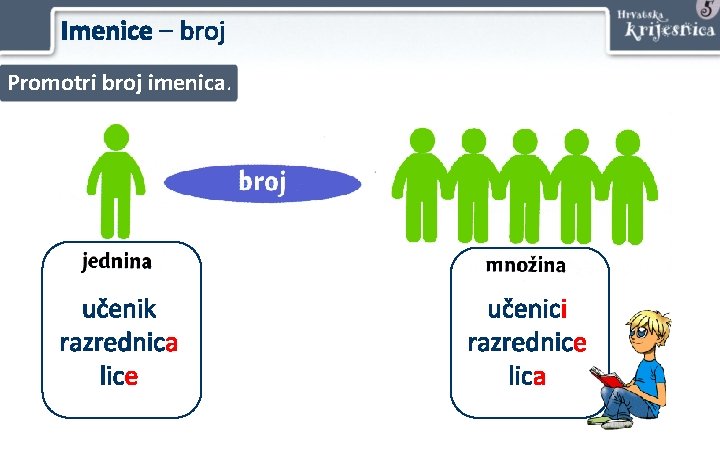 Imenice – broj Promotri broj imenica. učenik razrednica lice učenici razrednice lica 