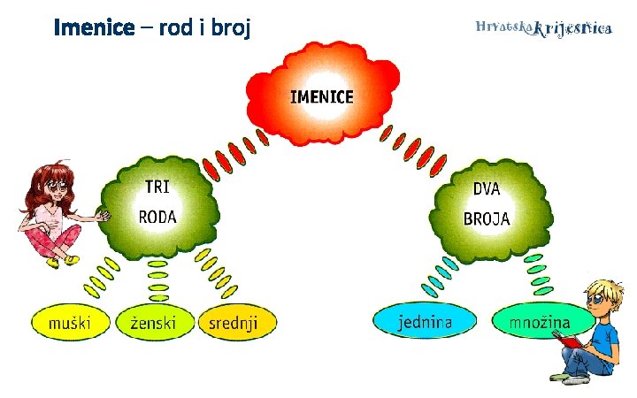 Imenice – rod i broj 