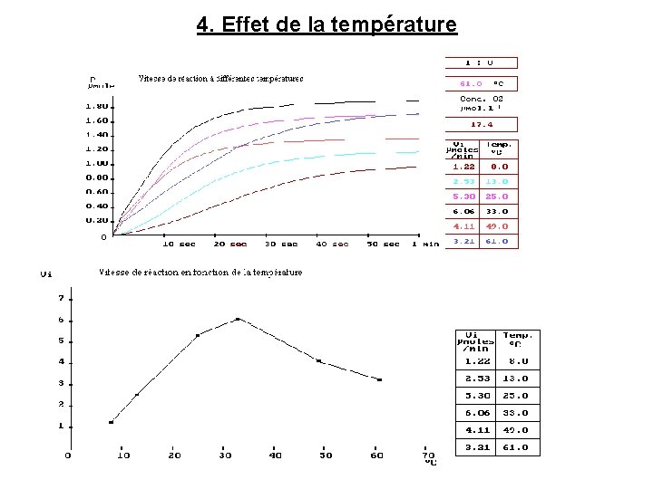 4. Effet de la température 