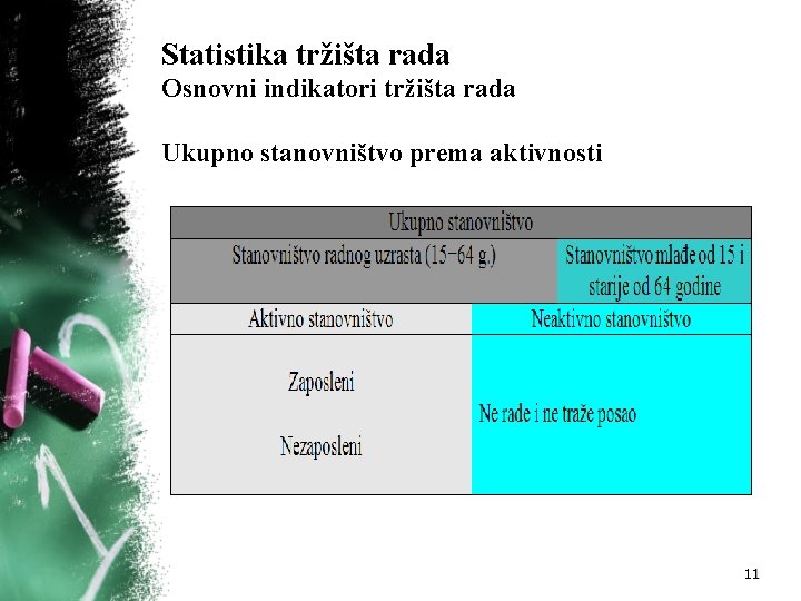 Statistika tržišta rada Osnovni indikatori tržišta rada Ukupno stanovništvo prema aktivnosti 11 