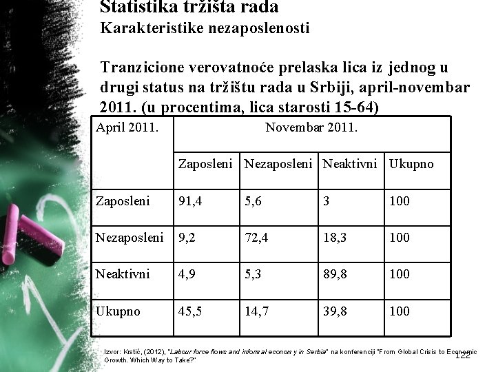 Statistika tržišta rada Karakteristike nezaposlenosti Tranzicione verovatnoće prelaska lica iz jednog u drugi status