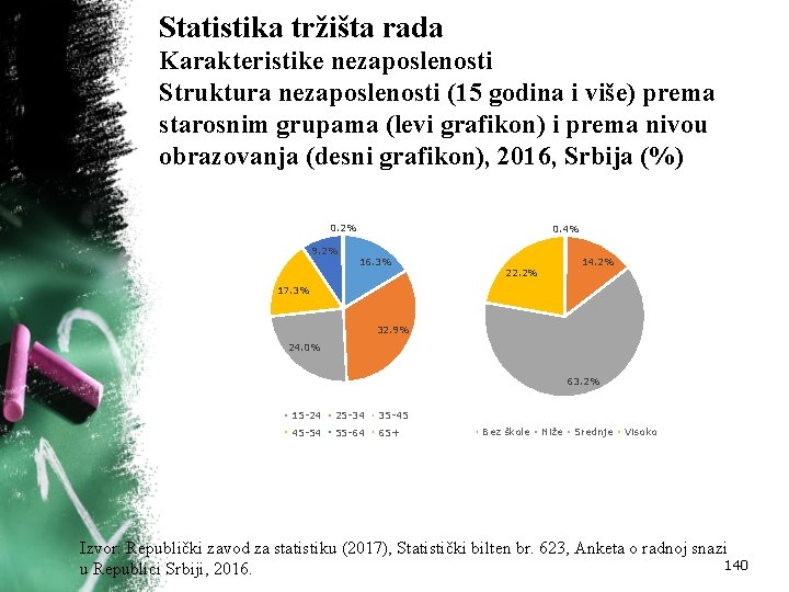 Statistika tržišta rada Karakteristike nezaposlenosti Struktura nezaposlenosti (15 godina i više) prema starosnim grupama