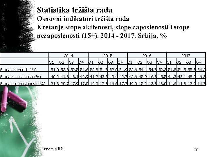 Statistika tržišta rada Osnovni indikatori tržišta rada Kretanje stope aktivnosti, stope zaposlenosti i stope