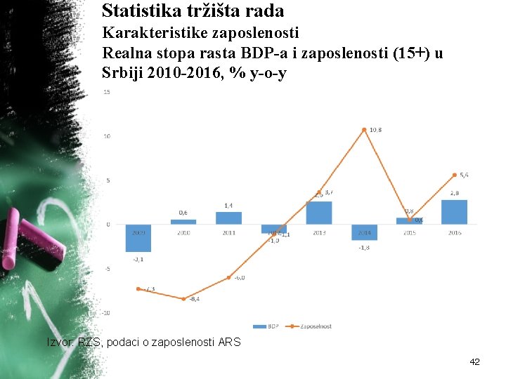 Statistika tržišta rada Karakteristike zaposlenosti Realna stopa rasta BDP a i zaposlenosti (15+) u