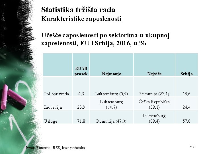 Statistika tržišta rada Karakteristike zaposlenosti Učešće zaposlenosti po sektorima u ukupnoj zaposlenosti, EU i