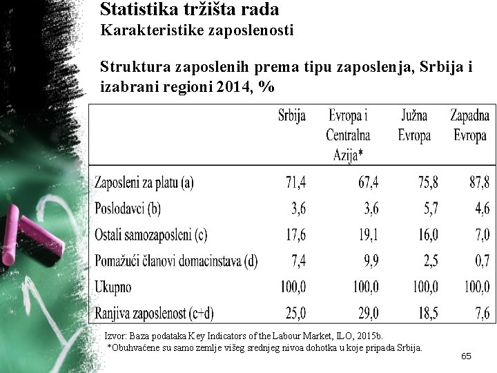 Statistika tržišta rada Karakteristike zaposlenosti Struktura zaposlenih prema tipu zaposlenja, Srbija i izabrani regioni