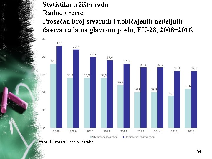 Statistika tržišta rada Radno vreme Prosečan broj stvarnih i uobičajenih nedeljnih časova rada na