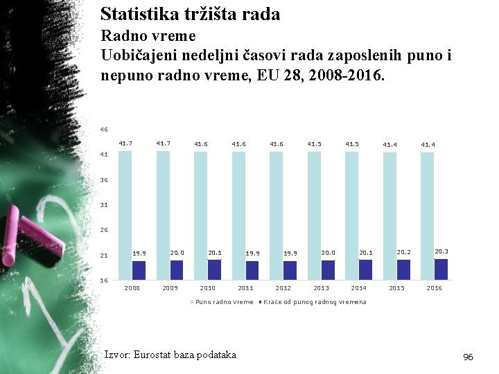 Statistika tržišta rada Radno vreme Uobičajeni nedeljni časovi rada zaposlenih puno i nepuno radno