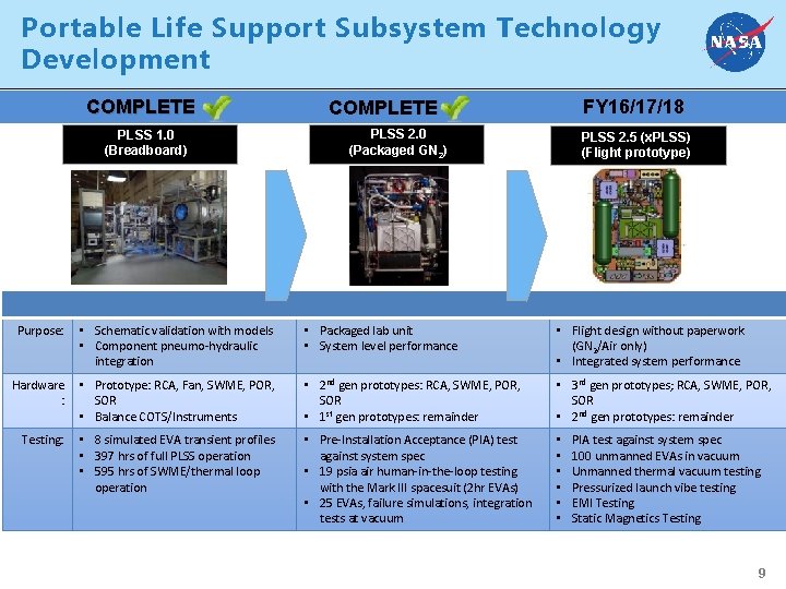 Portable Life Support Subsystem Technology Development COMPLETE PLSS 1. 0 (Breadboard) FY 16/17/18 COMPLETE