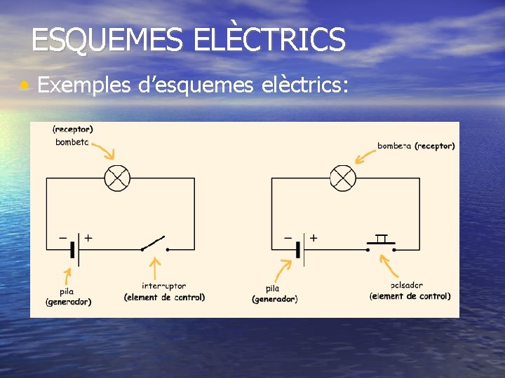 ESQUEMES ELÈCTRICS • Exemples d’esquemes elèctrics: 