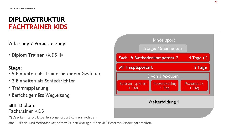 16 SWISS ICE HOCKEY FEDERATION DIPLOMSTRUKTUR FACHTRAINER KIDS Zulassung / Voraussetzung: • Diplom Trainer 16 SWISS ICE HOCKEY FEDERATION DIPLOMSTRUKTUR FACHTRAINER KIDS Zulassung / Voraussetzung: • Diplom Trainer