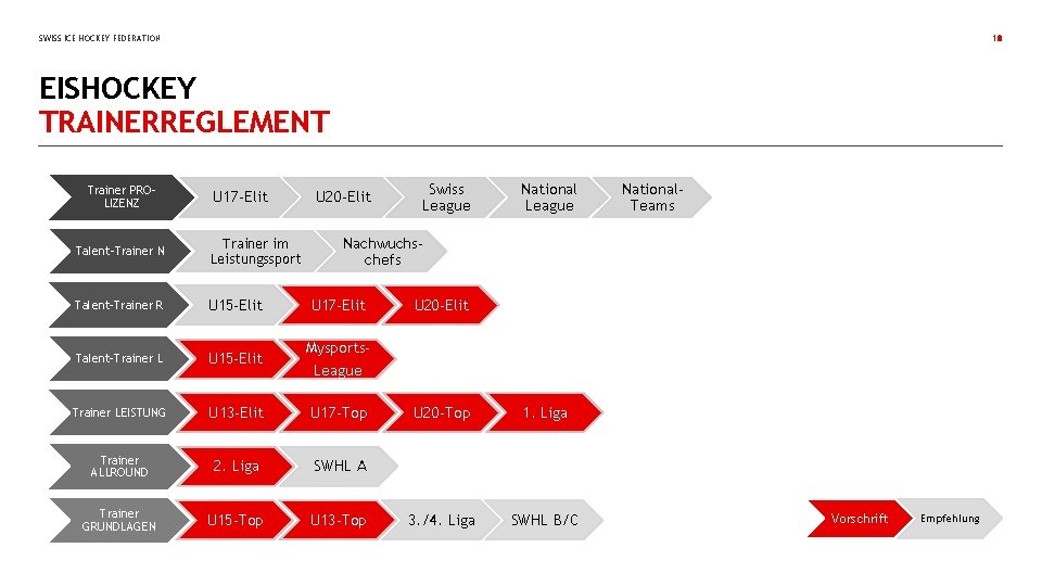 SWISS ICE HOCKEY FEDERATION 18 EISHOCKEY TRAINERREGLEMENT Trainer PROLIZENZ U 17 -Elit U 20