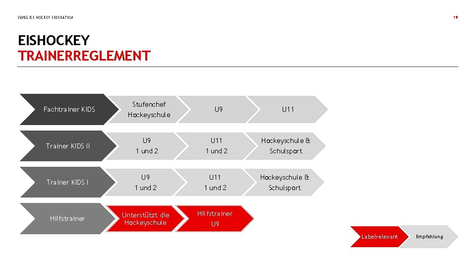 SWISS ICE HOCKEY FEDERATION 19 EISHOCKEY TRAINERREGLEMENT Fachtrainer KIDS Stufenchef Hockeyschule U 9 U