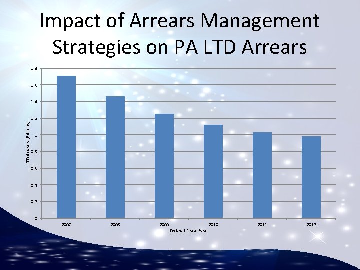 Impact of Arrears Management Strategies on PA LTD Arrears 1. 8 1. 6 1.