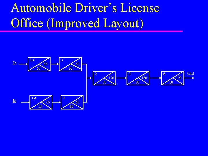 Automobile Driver’s License Office (Improved Layout) In 1, 4 65 55 3 60 2 Automobile Driver’s License Office (Improved Layout) In 1, 4 65 55 3 60 2
