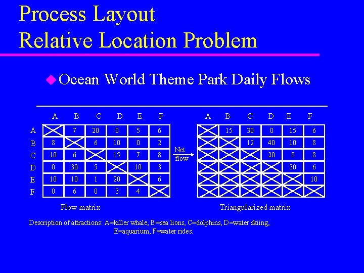 Process Layout Relative Location Problem u Ocean World Theme Park Daily Flows A B Process Layout Relative Location Problem u Ocean World Theme Park Daily Flows A B