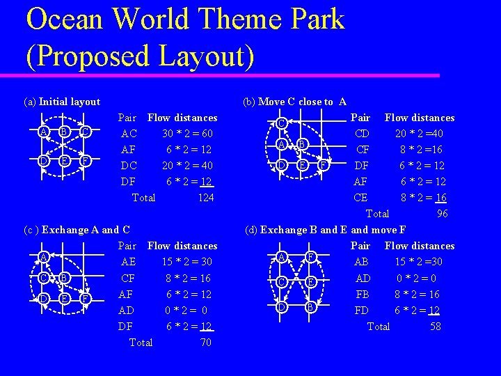 Ocean World Theme Park (Proposed Layout) (a) Initial layout (b) Move C close to Ocean World Theme Park (Proposed Layout) (a) Initial layout (b) Move C close to