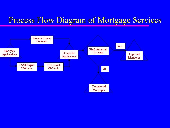 Process Flow Diagram of Mortgage Services Property Survey CT=90 min. Yes Final Approval Mortgage Process Flow Diagram of Mortgage Services Property Survey CT=90 min. Yes Final Approval Mortgage