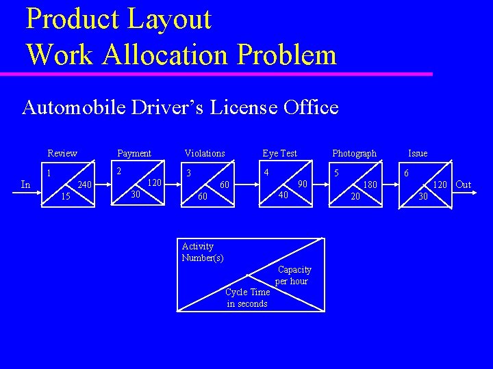 Product Layout Work Allocation Problem Automobile Driver’s License Office Review Payment Violations Eye Test Product Layout Work Allocation Problem Automobile Driver’s License Office Review Payment Violations Eye Test