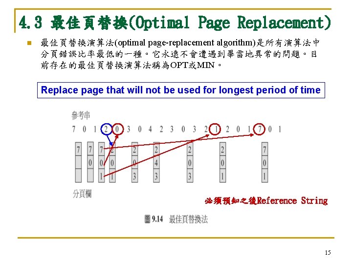 4. 3 最佳頁替換(Optimal Page Replacement) n 最佳頁替換演算法(optimal page-replacement algorithm)是所有演算法中 分頁錯誤比率最低的一種。它永遠不會遭遇到畢雷地異常的問題。目 前存在的最佳頁替換演算法稱為OPT或MIN。 Replace page that