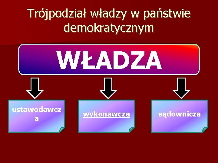 Trójpodział władzy w państwie demokratycznym WŁADZA ustawodawcz a wykonawcza sądownicza 