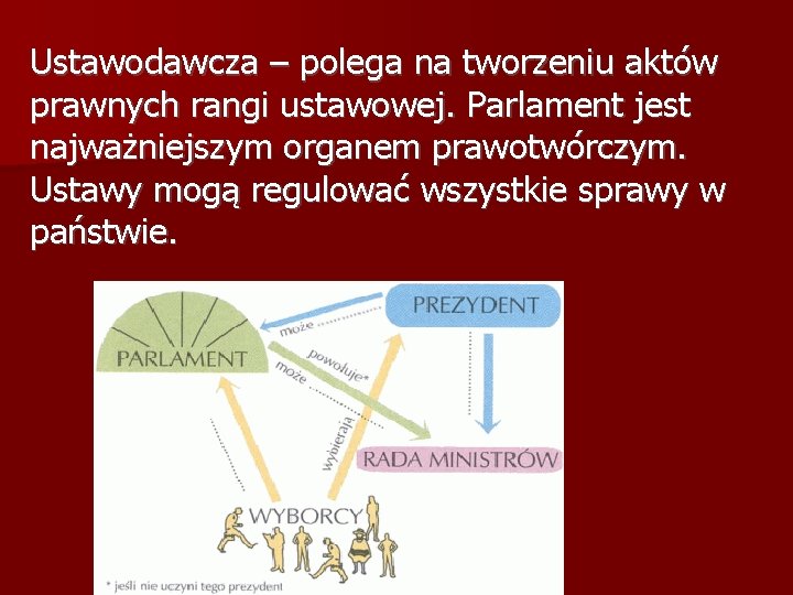 Ustawodawcza – polega na tworzeniu aktów prawnych rangi ustawowej. Parlament jest najważniejszym organem prawotwórczym. Ustawodawcza – polega na tworzeniu aktów prawnych rangi ustawowej. Parlament jest najważniejszym organem prawotwórczym.