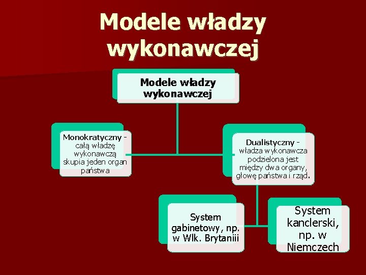 Modele władzy wykonawczej Monokratyczny całą władzę wykonawczą skupia jeden organ państwa Dualistyczny władza wykonawcza Modele władzy wykonawczej Monokratyczny całą władzę wykonawczą skupia jeden organ państwa Dualistyczny władza wykonawcza